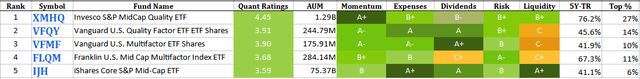 Seeking Alpha Quant process