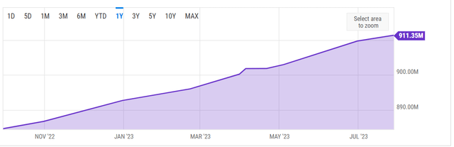 Hood Shares Outstanding