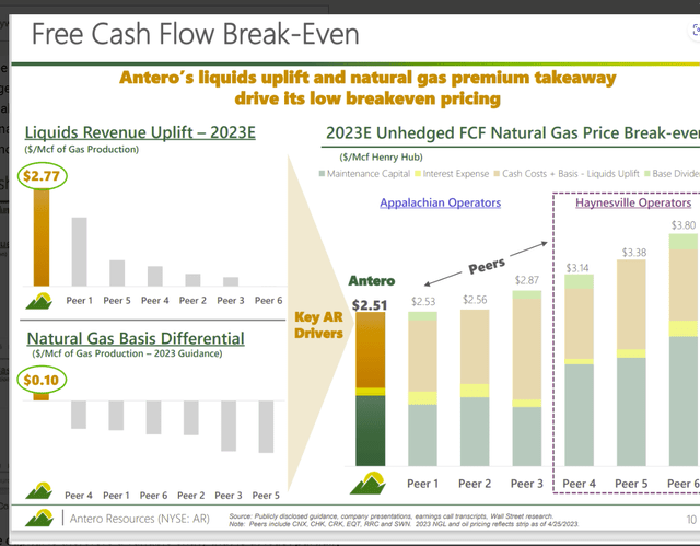 Antero Resources Basin Presentation Of Relative Natural Gas Breakeven Points