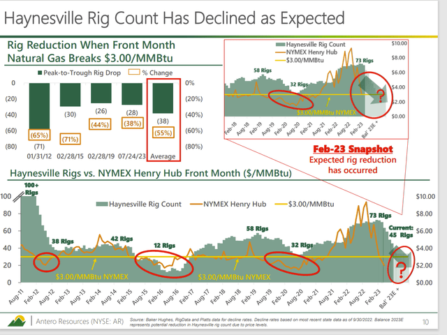 Antero Resources History Of Haynesville Activity