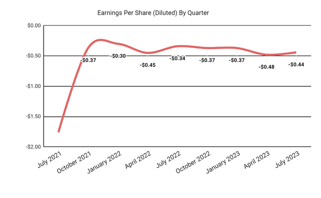 Earnings Per Share