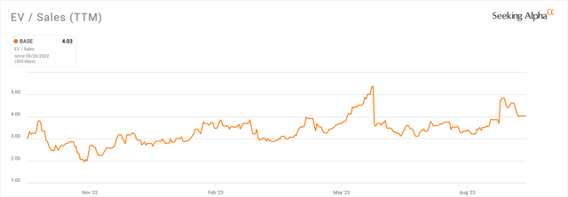 EV/Sales Multiple History