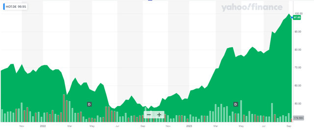 Share Price Chart