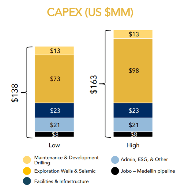 Capex Breakdown