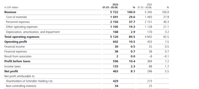 Income Statement