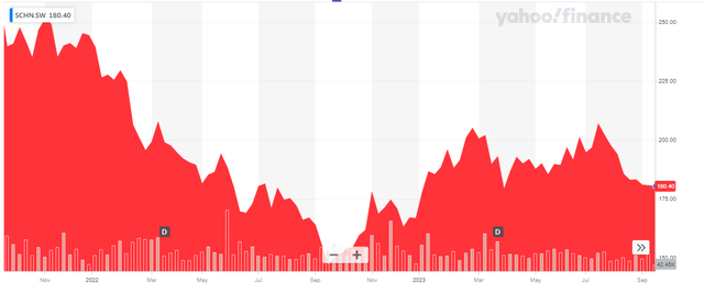 Share Price Chart