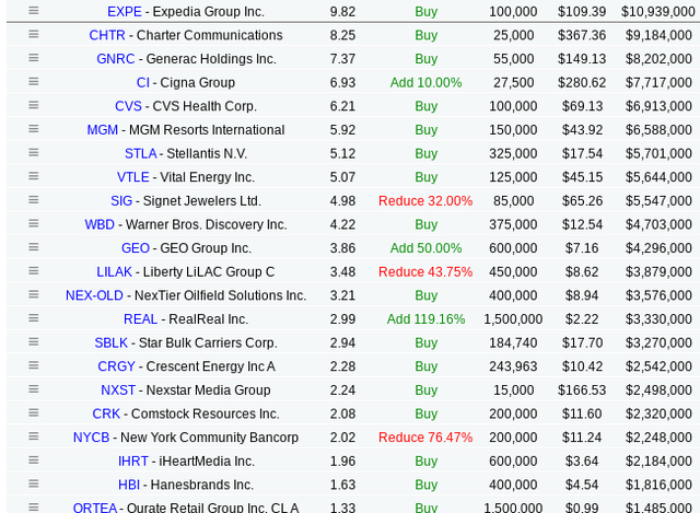 Michael Burry holdings