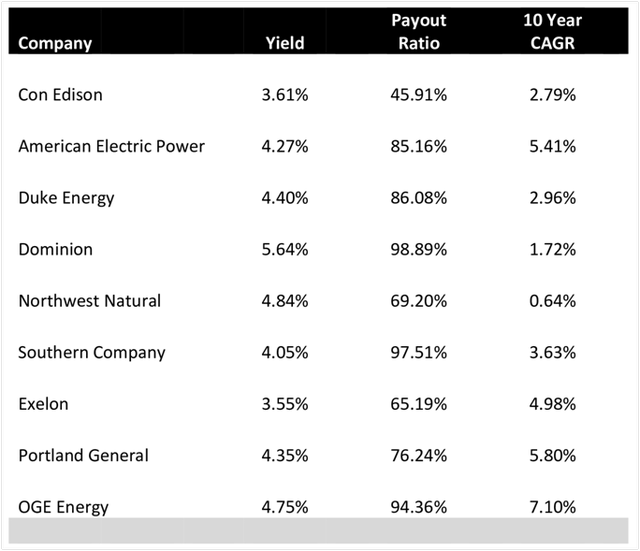 Various Utility Dividends and Compound Growth