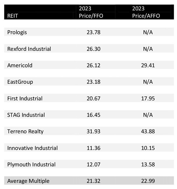 Price to FFO and AFFO Multiples