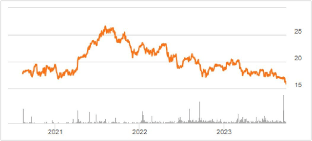 NTST Share Price History