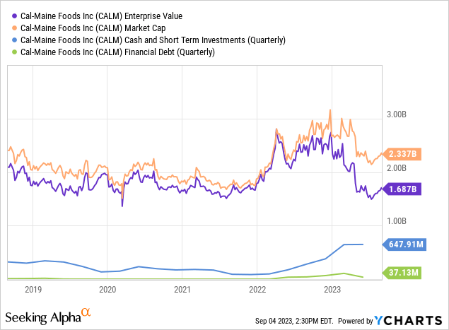 YCharts - Cal-Maine Foods, Equity Market Capitalization vs. Enterprise Value, 5 Years