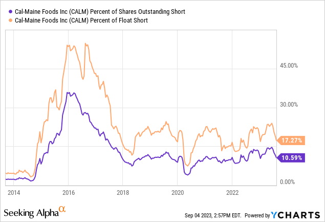 YCharts - Cal-Maine Foods, Monthly Short Position, 10 Years