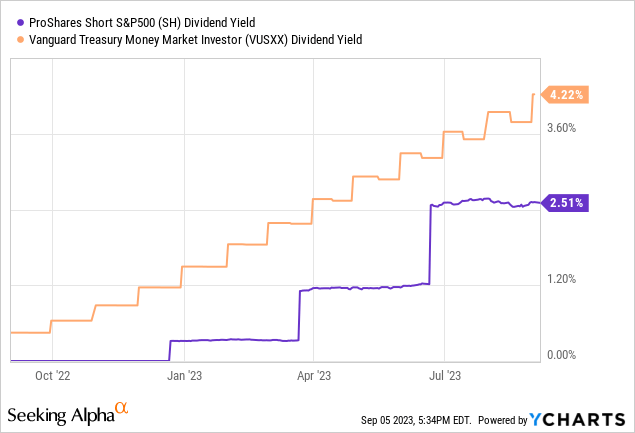 YCharts - SH vs. Vanguard Treasury Money Market, Trailing Dividend Yields, 1 Year