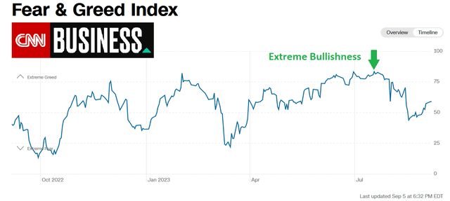 https://www.cnn.com/markets/fear-and-greed