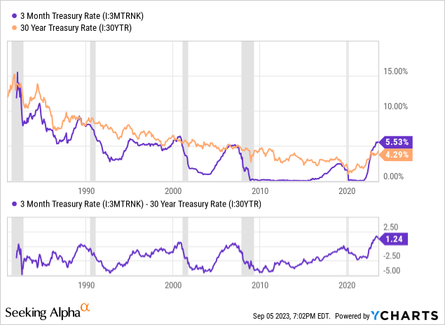 YCharts - 3-Month vs. 30-Year Treasury Rates, Since 1981, Recessions Shaded