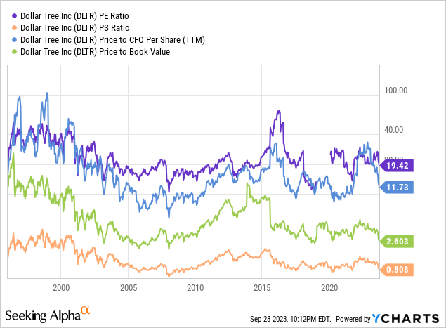 YCharts - Dollar Tree, Fundamental Valuation Stats, Since 1996