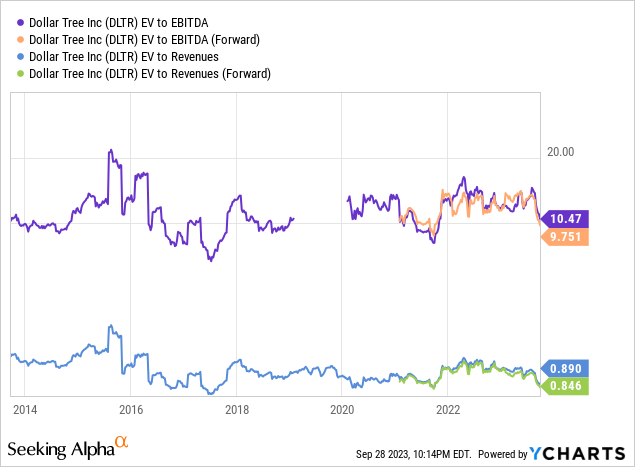 YCharts - Dollar Tree, Enterprise Valuation Stats, 10 Years