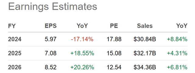 Seeking Alpha Table - Dollar Tree, Analyst Projections for 2023-25 EPS and Sales, Made September 28th, 2023