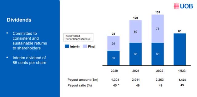 UOB dividend history since 2020