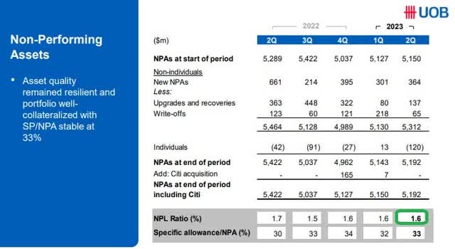 UOB - NPA as of FH 2023