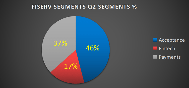 Fiserv segments Michael Wiggins De Oliveira