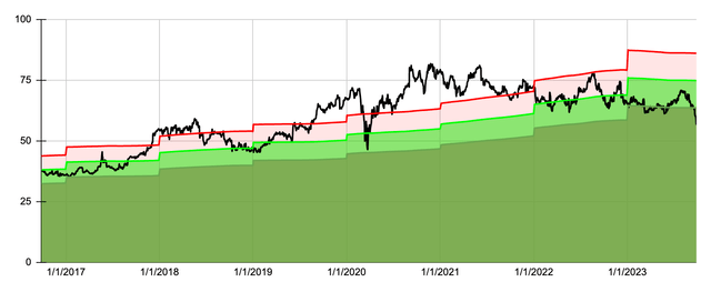 Dividend Yield Theory Chart for Brown Forman Corporation