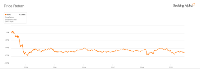 FDD share price since inception