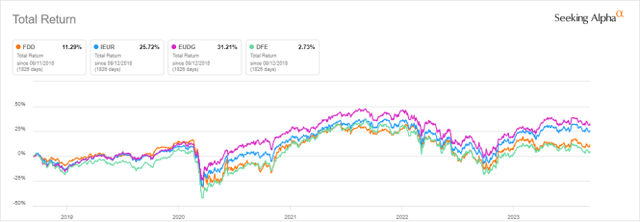 FDD vs. Competitors, 5-year total return