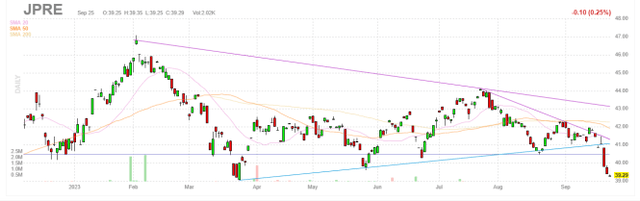 JPRE price chart in daily bars by Finviz