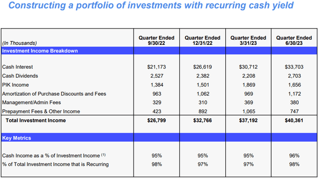 CSWC Revenue