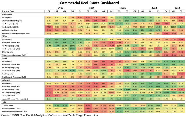 A chart of a commercial real estate dashboard Description automatically generated