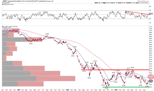 VGIT: Trading Range Persists as the Downtrend Pauses