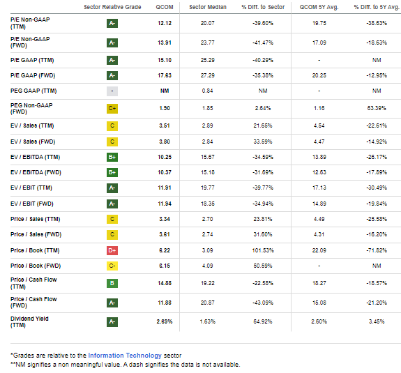 QCOM: Solid Valuation Metrics Considering The Growth Trajectory in 2024 And Beyond