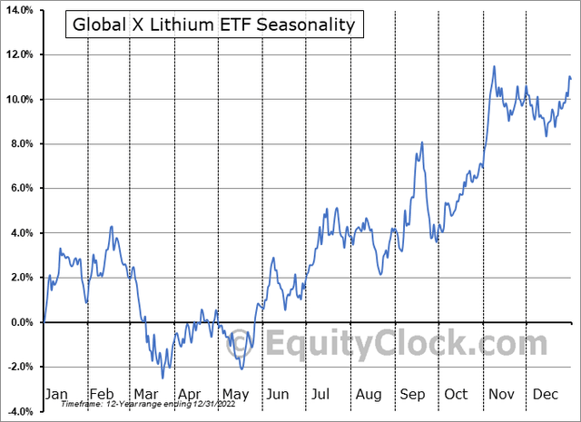 LIT: Seasonal Tailwins Late September-Early November