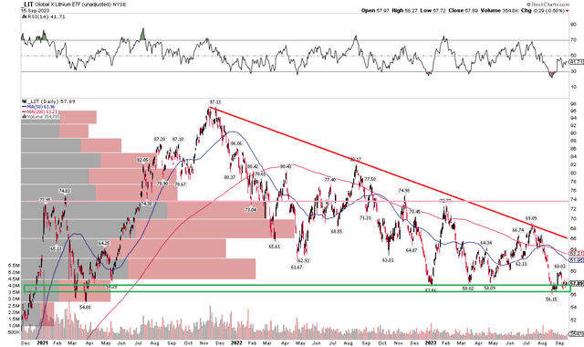 LIT: Shares Probing Key Support, $74 Resistance