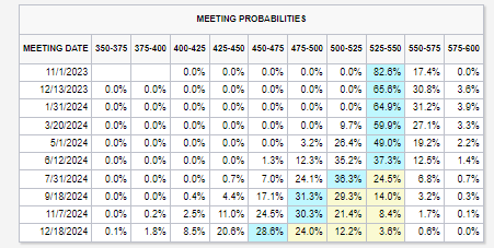 Rate Hike Probabilities: Just a 17% Chance of a November Increase