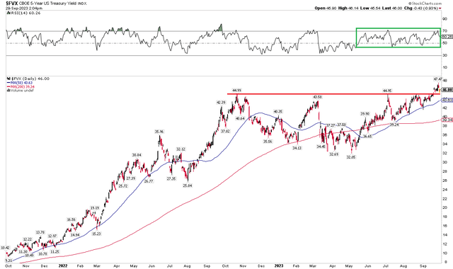 5-Year Treasury Yield: Breakout Above 4.5%