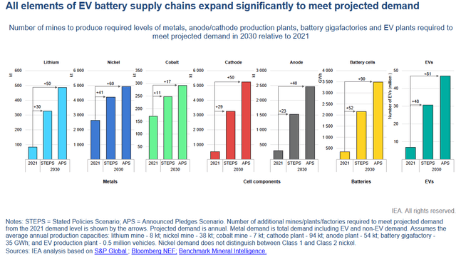 IEA 60 new nickel mines needed by 2030