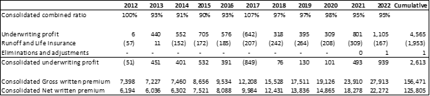 Fairfax historical insurance operating results including combined ratio and underwriting profitability