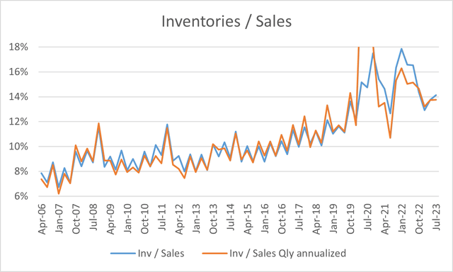 Inventories