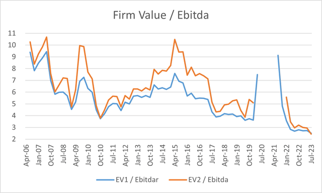 EV/EBITDA