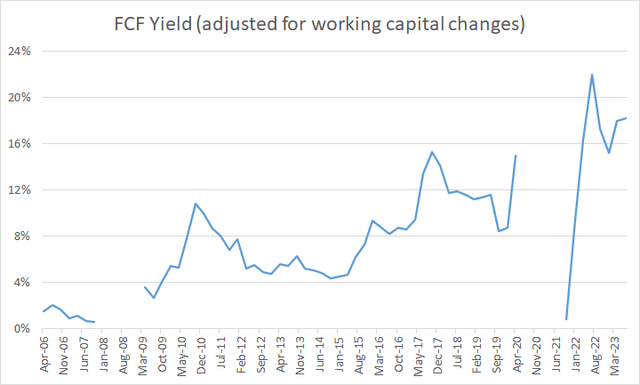 FCF YIELD