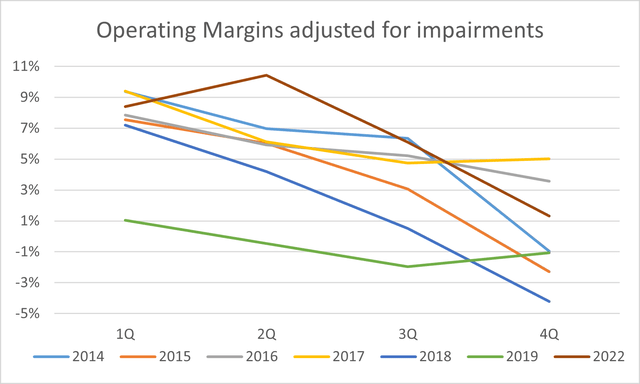 OP MARGINS