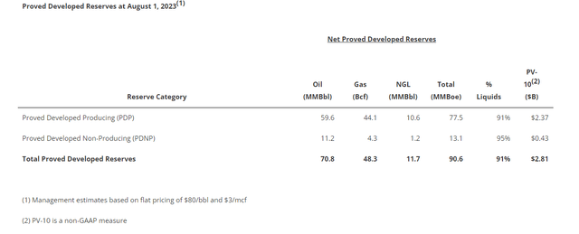 HighPeak's Reserves