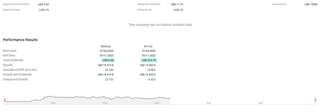 BIOX share performance