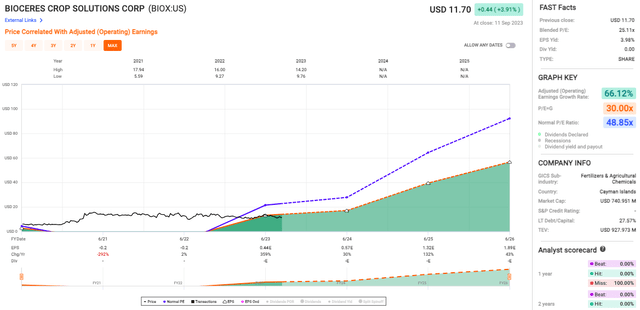 BIOX valuation