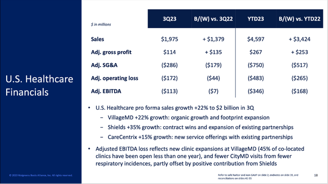 Walgreens U.S. Healthcare Financials Q3/23