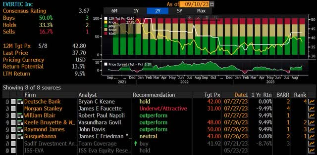 Analyst Recommendations