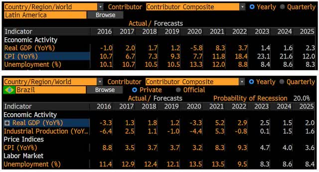 Economic Forecasts- LatAm, Brazil