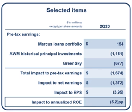 Company divestitures